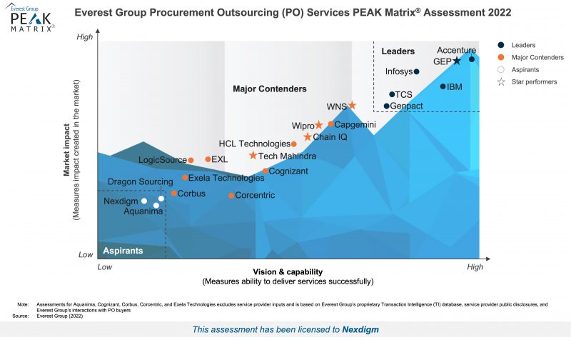 Everest Peak Matrix Nexdigm 2022 Assessment